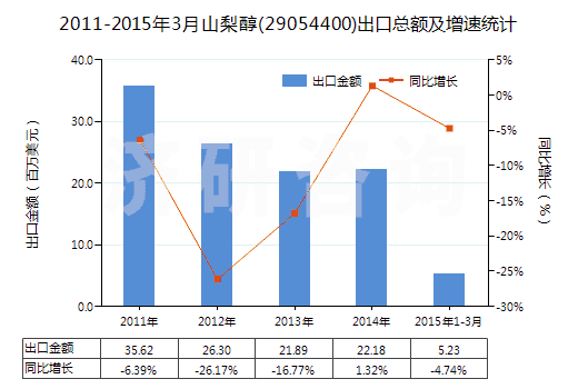 2011-2015年3月山梨醇(29054400)出口總額及增速統(tǒng)計(jì) 2011-2015年3月山梨醇(29054400)出口總額及增速統(tǒng)計(jì)